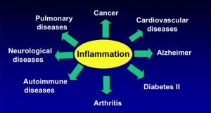 chronic inflammation