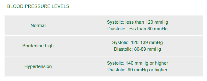 blood pressure levels