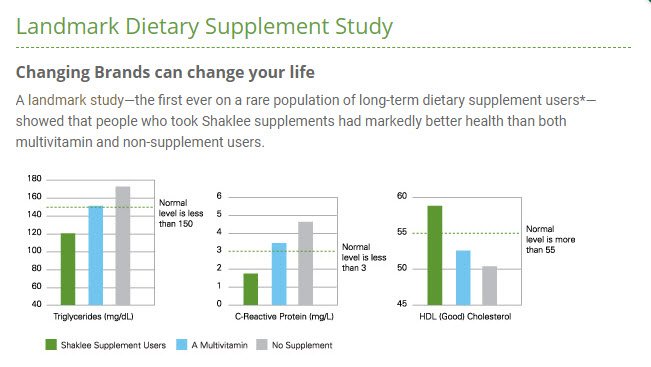 Shaklee Landmark Study